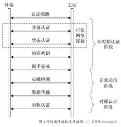 可信网络通信技术产业发展与解决方案探讨